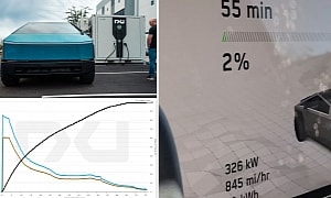 Tesla Cybertruck Doesn't Seem To Benefit From Charging at an 800-Volt DC Fast Charger
