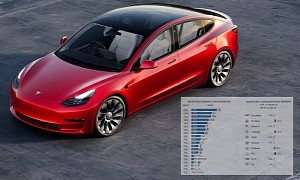 Tesla Interest Plummets Among Luxury Vehicle Buyers in Q3 2022