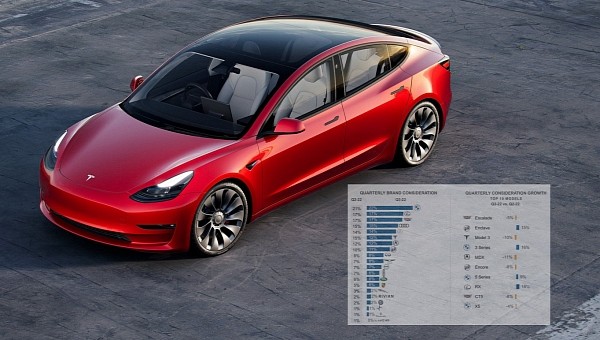 Tesla Model 3 is the only vehicle from the brand still among the top 10 on the KBB Brand Watch Luxury Segment study