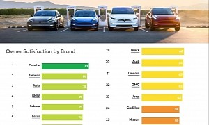 Tesla Makes It Into Consumer Reports' Top 3 Most Loved Car Brands