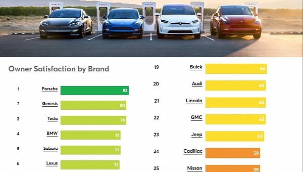 Tesla Makes It Into Consumer Reports' Top 3 Most Loved Car Brands -  autoevolution