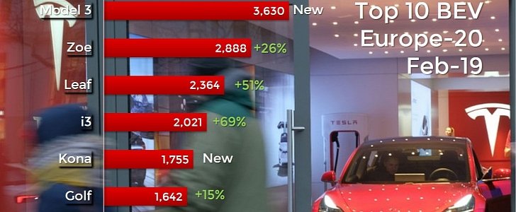 Tesla outsells all EVs in Europe in February