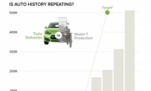 Tesla on Course to Mimic the Growth Rate of the Ford Model T in the 1900's