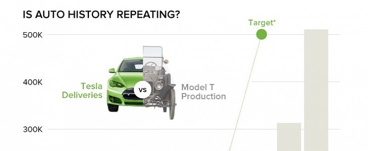 Tesla vs Model T chart