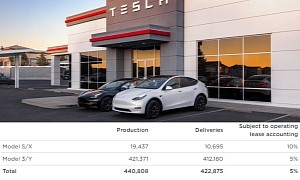 Tesla Posts Record Quarterly Deliveries and Production Numbers, They're Still Scoffed At