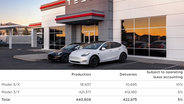 Tesla posts record quarterly deliveries and production numbers