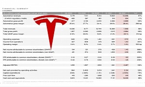 Tesla Q2 2021 Results Reveal Profit Without Regulatory Credits