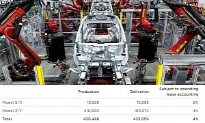 Tesla Q3 2023 Production and Delivery Numbers Are Below Expectations Despite Warnings
