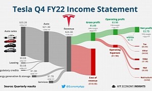 Tesla's 2022 Financial Data Impresses on Every Metric, but Slower Growth Expected in 2023
