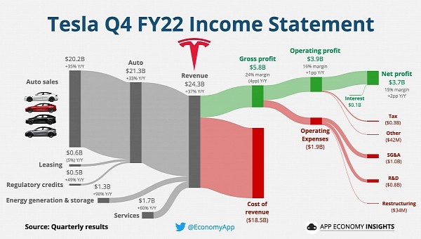 Tesla’s 2022 financial data impresses on every metric