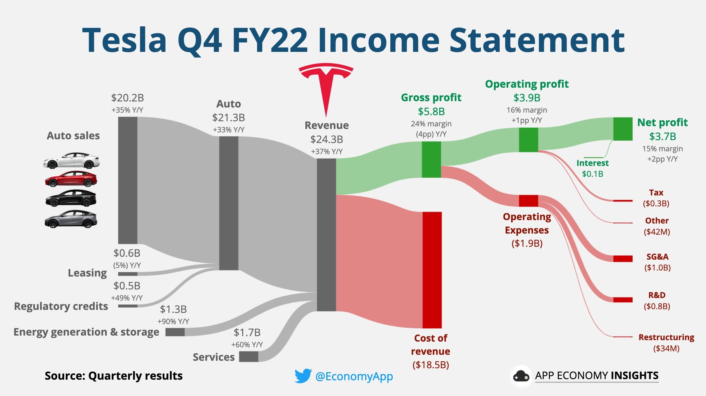 Tesla's 2022 Financial Data Impresses on Every Metric, but Slower