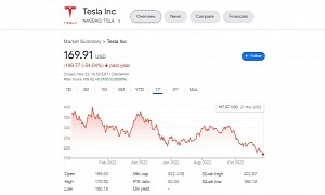 Tesla Stock Is on an Accelerated Value Descent, Shows No Signs of Recovery