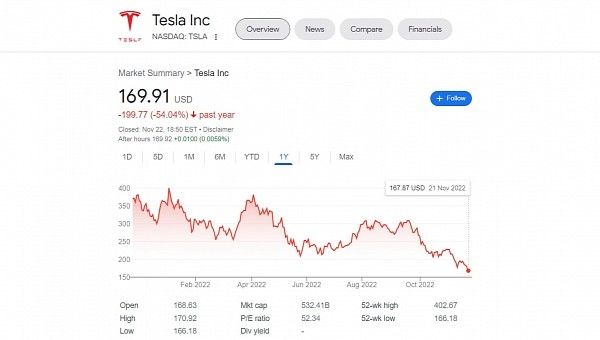 Tesla share prices are losing value in an accelerated pace