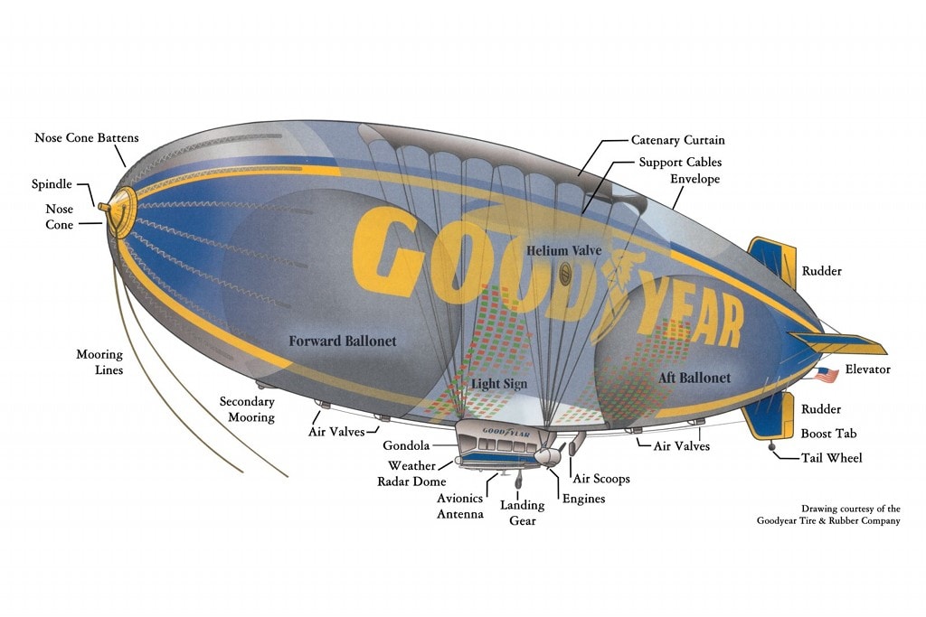Modern Goodyear airship Layout