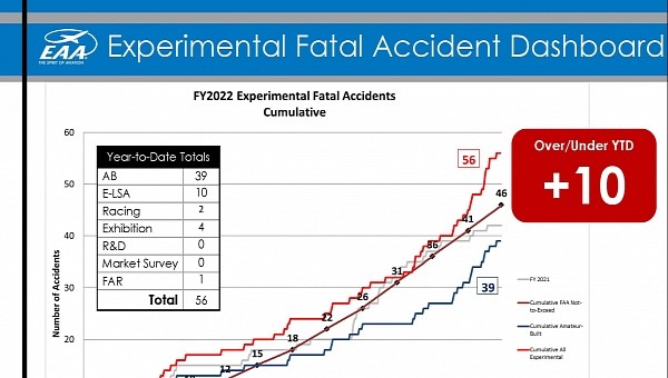 EAA's latest report shows an increase in the number of homebuilt aircraft fatal accidents