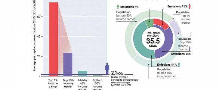 Emissions Gap Report 2020 shows the emissions gap between one-percenters and everyone else