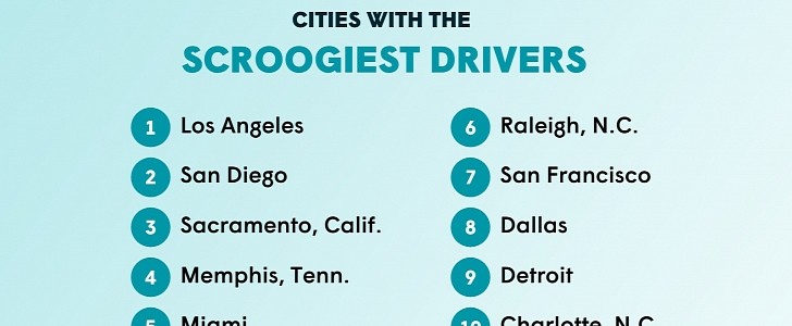 The cities with the most aggressive drivers