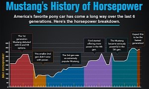 This Infographic Tells the Story of Ford Mustang's Horsepower Over the Last 50 Years