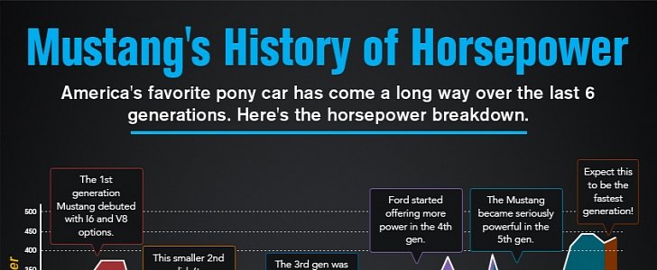 Ford Mustang Horsepower