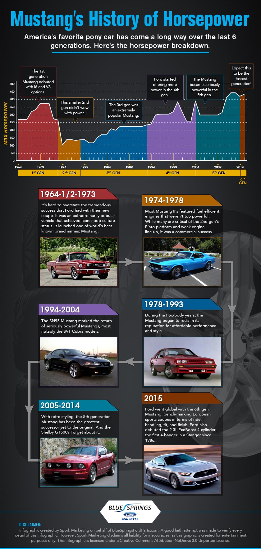 Mustang Generations Chart