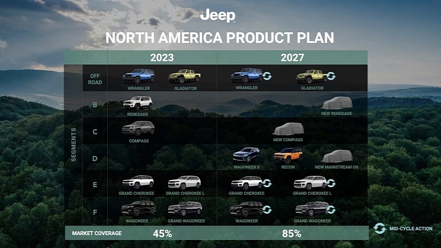 Jeep at the Stellantis 2024 Investor Day