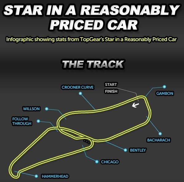 Top Gear's "Star in a Reasonably Priced Car" Infographic