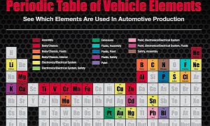 Here Are The Top Periodic Table Elements Used in Cars