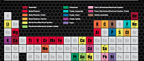 Here Are The Top Periodic Table Elements Used in Cars