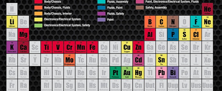 Periodic table of vehicle elements