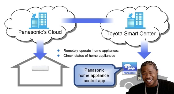 Toyota car-appliance connection