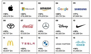 Toyota Beats Tesla in Interbrand's Best Global Brands 2022 Ranking