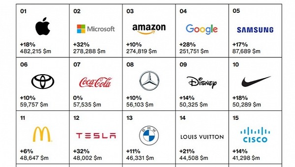 Prada grows by + 20% in Interbrand's “Best Global Brands 2021” ranking