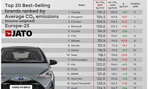 Toyota, Europe’s Lowest CO2 Emissions Carmaker in 2017