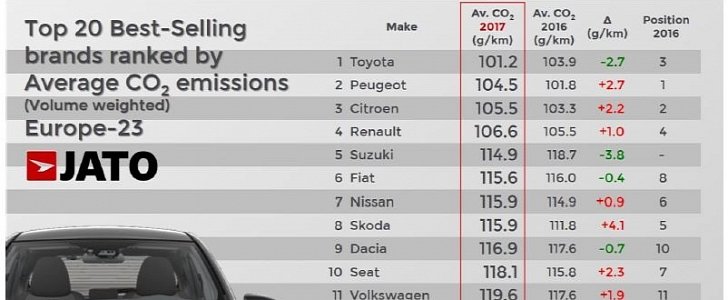 Car brands CO2 emission ratings in 2017