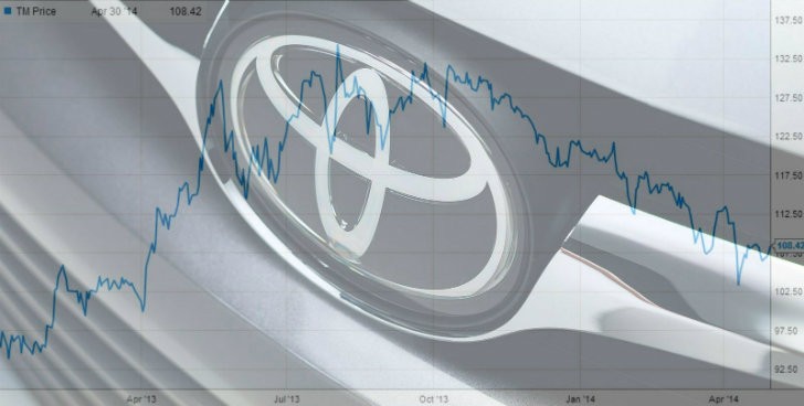 Toyota logo and capitalization chart