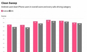 Turns Out Android Users Are Better Drivers Than iPhone Owners