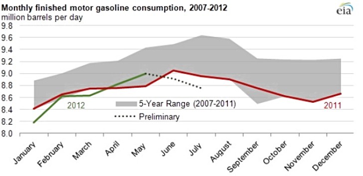 EIA Consumption Chart
