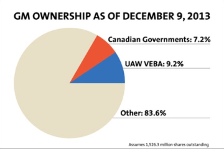 GM ownership December 2013