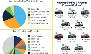 Used EV Market Is Heating Up, Tesla Is Understandably the Most Popular Used EV Brand