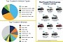 Used EV Market Is Heating Up, Tesla Is Understandably the Most Popular Used EV Brand