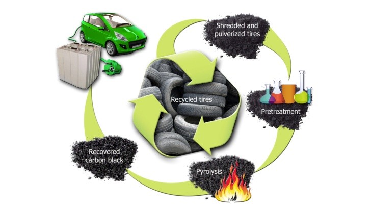Tire recycling into batteries