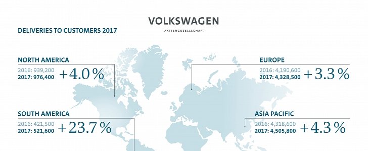 Volkswagen Announces New Record Sales for 2017, But Is it Enough?