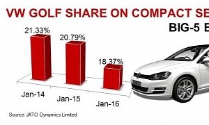 Volkswagen Golf Share Dwindles on European Compact Segment