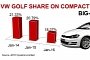 Volkswagen Golf Share Dwindles on European Compact Segment