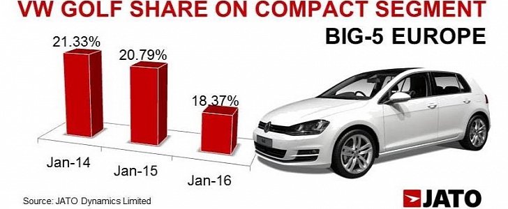 Volkswagen Golf segment share (January 2014/January 2016)