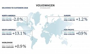 Volkswagen Group Sells 10.83 Million Cars in 2018, Sets New Record