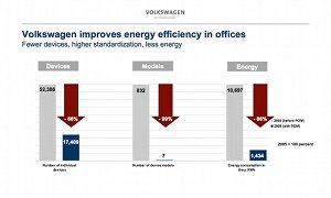 VW Energy-Saving Program Shows Positive Results