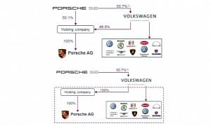 VW Takes Over Porsche for $5.6 Billion