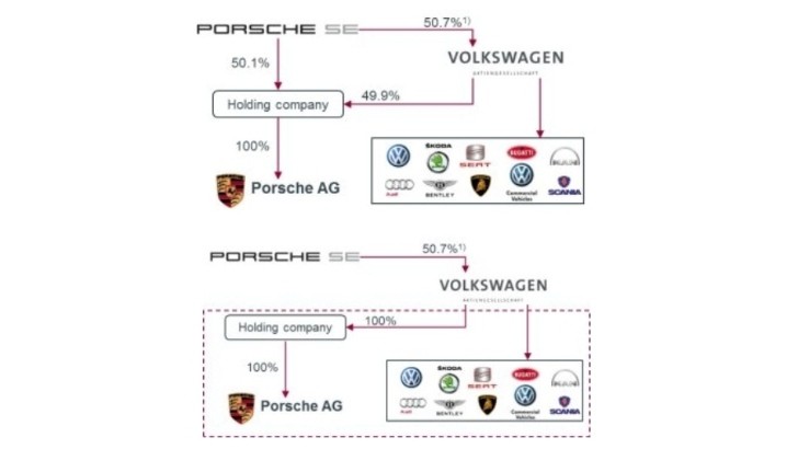 Porsche takeover