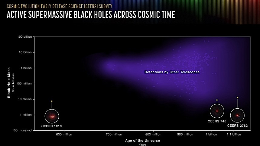 Webb detects the oldest and most distant black hole yet